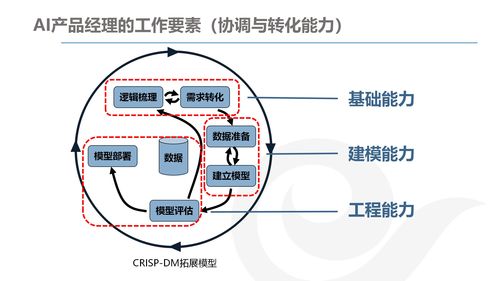 AI產(chǎn)品經(jīng)理的發(fā)展與規(guī)劃 結合網(wǎng)絡技術開發(fā)的前景與策略